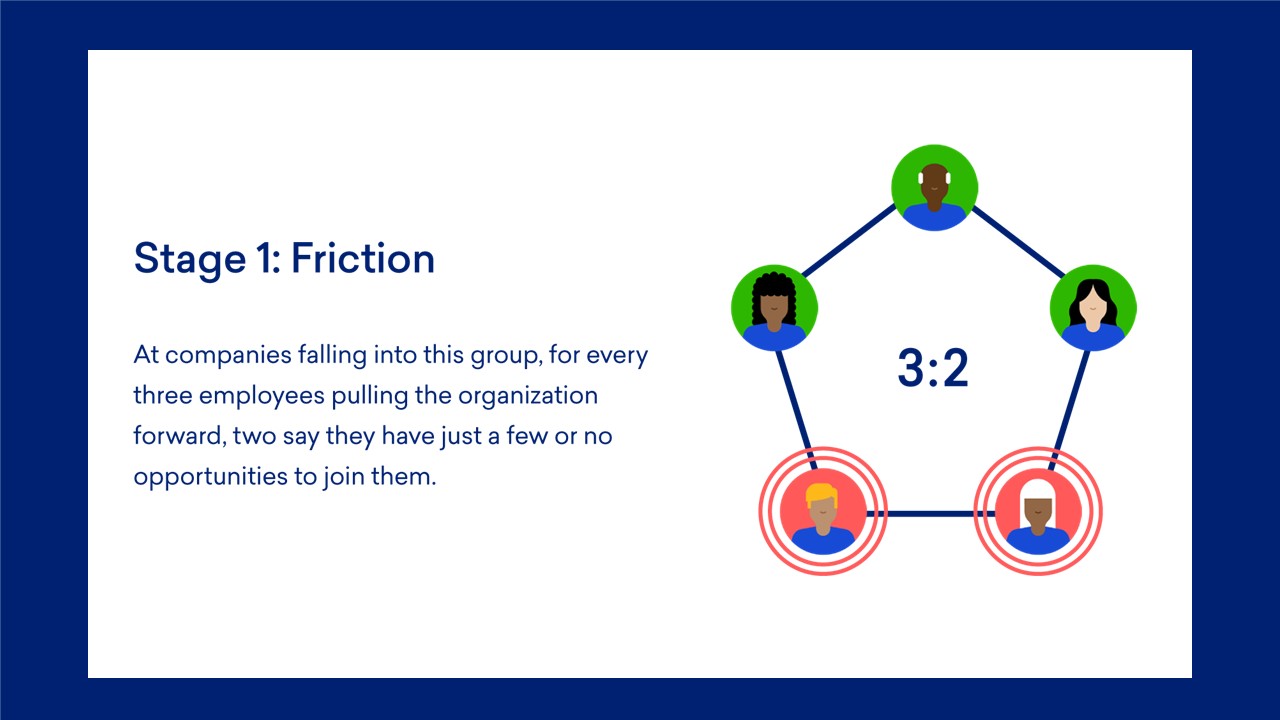  Innovation by All: Portrait of the Friction Innovation Velocity Ratio