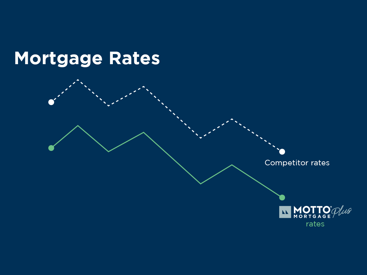We beat the competitors mortgage rates.