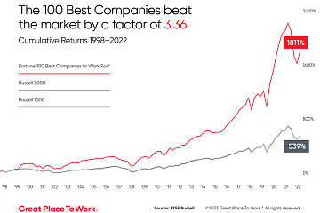 A graph shows how 100 Best companies beat the market by 1811%.