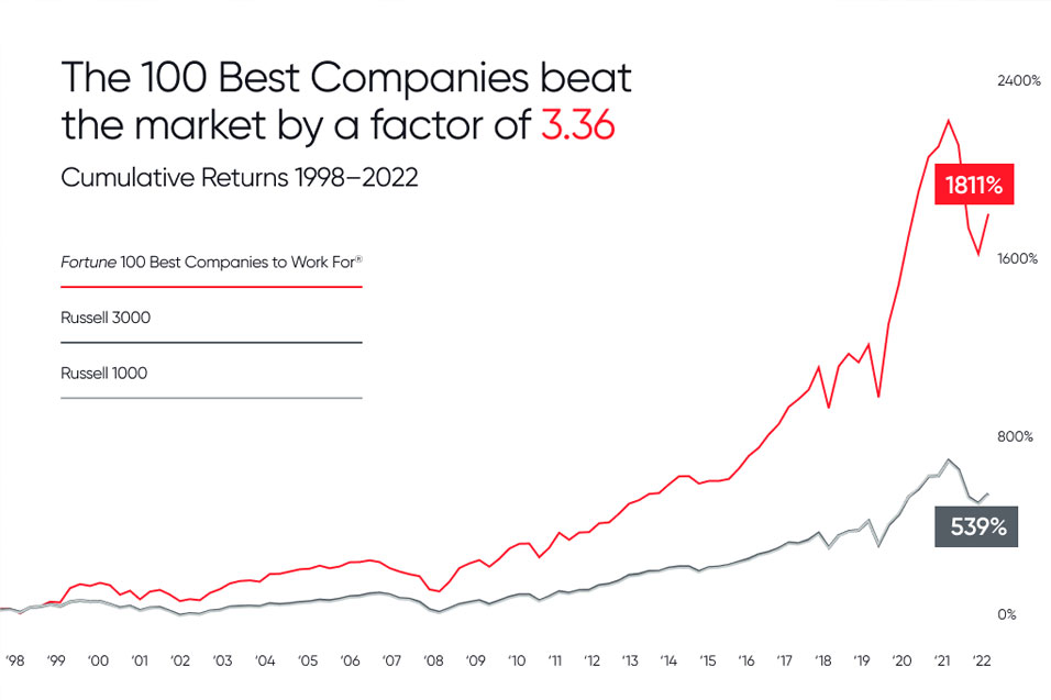 When Employees Thrive, Companies Triple Their Stock Market Performance