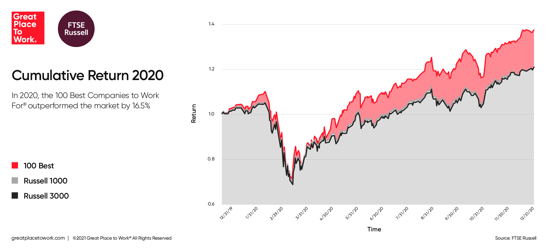  Treating Employees Well Led to Higher Stock Prices During the Pandemic