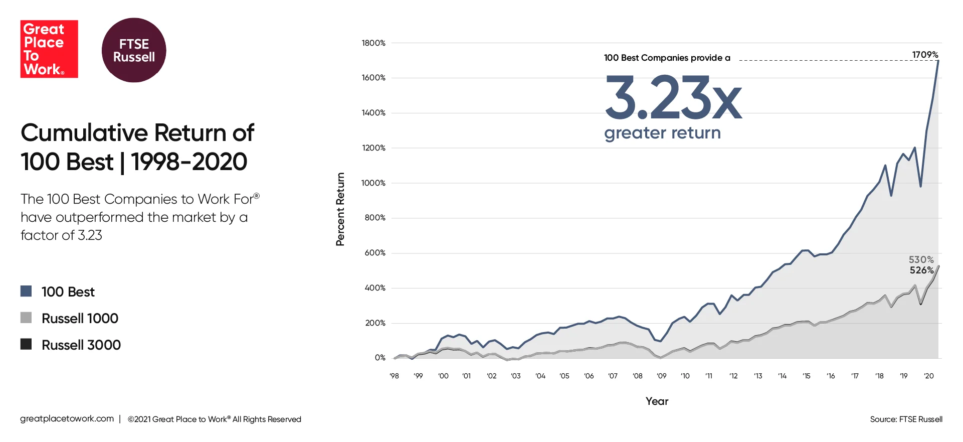 Treating Employees Well Led to Higher Stock Prices During the Pandemic |  Great Place To Work®