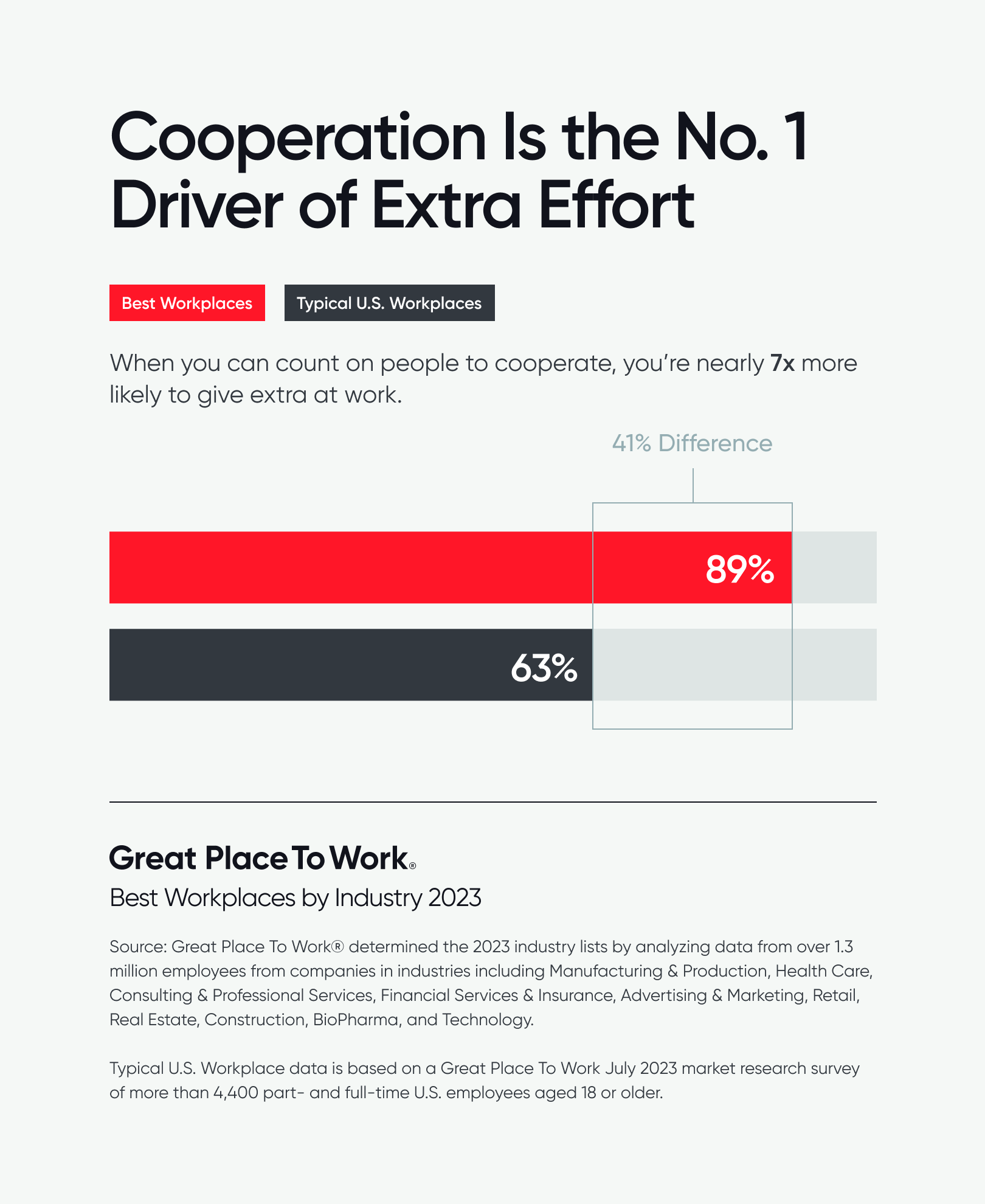 Cooperation Is the No. 1 Driver of Extra Effort