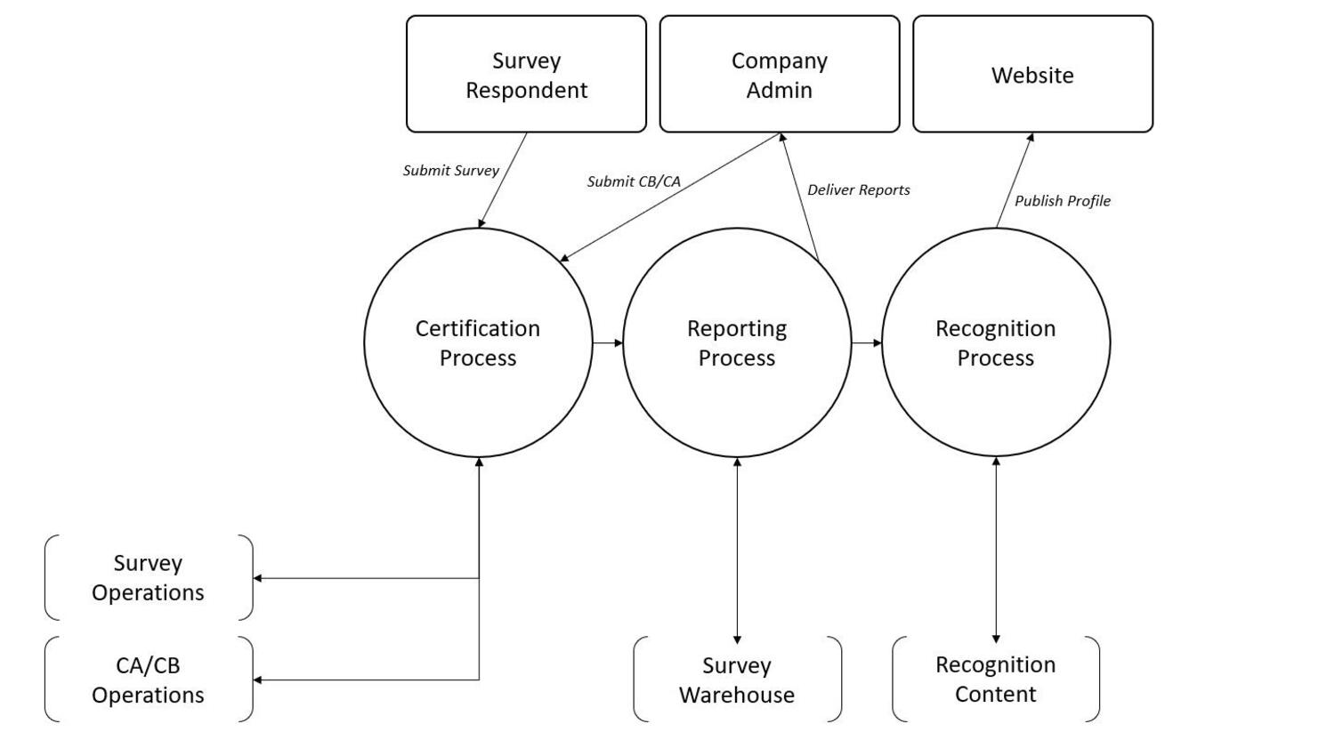 DataFlow2