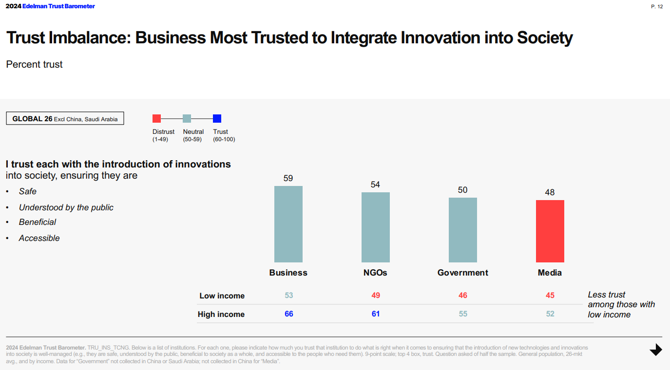 Edelman Trust Innovation 2024