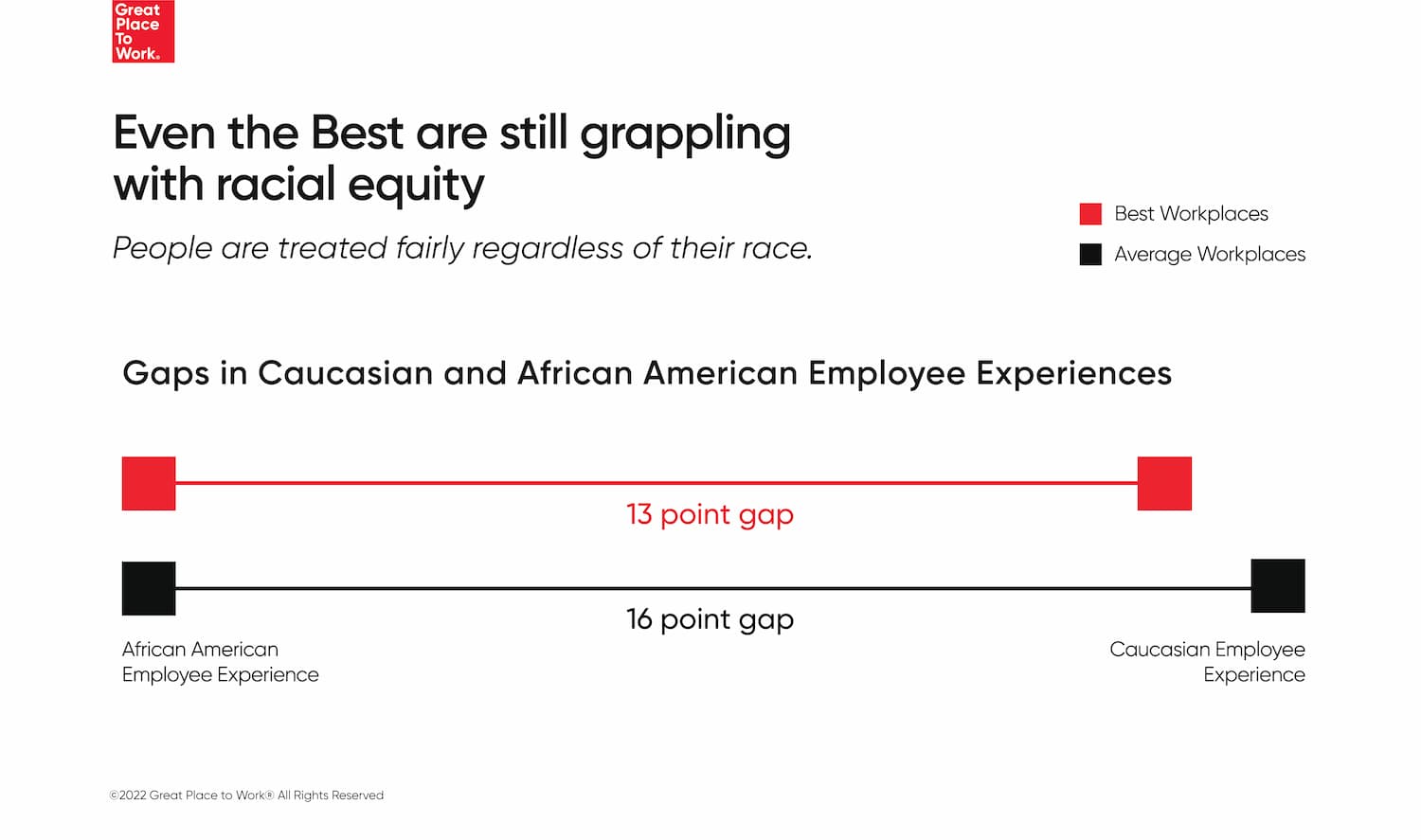 Gaps in Caucasion and African American Employee Experience Fairness Race