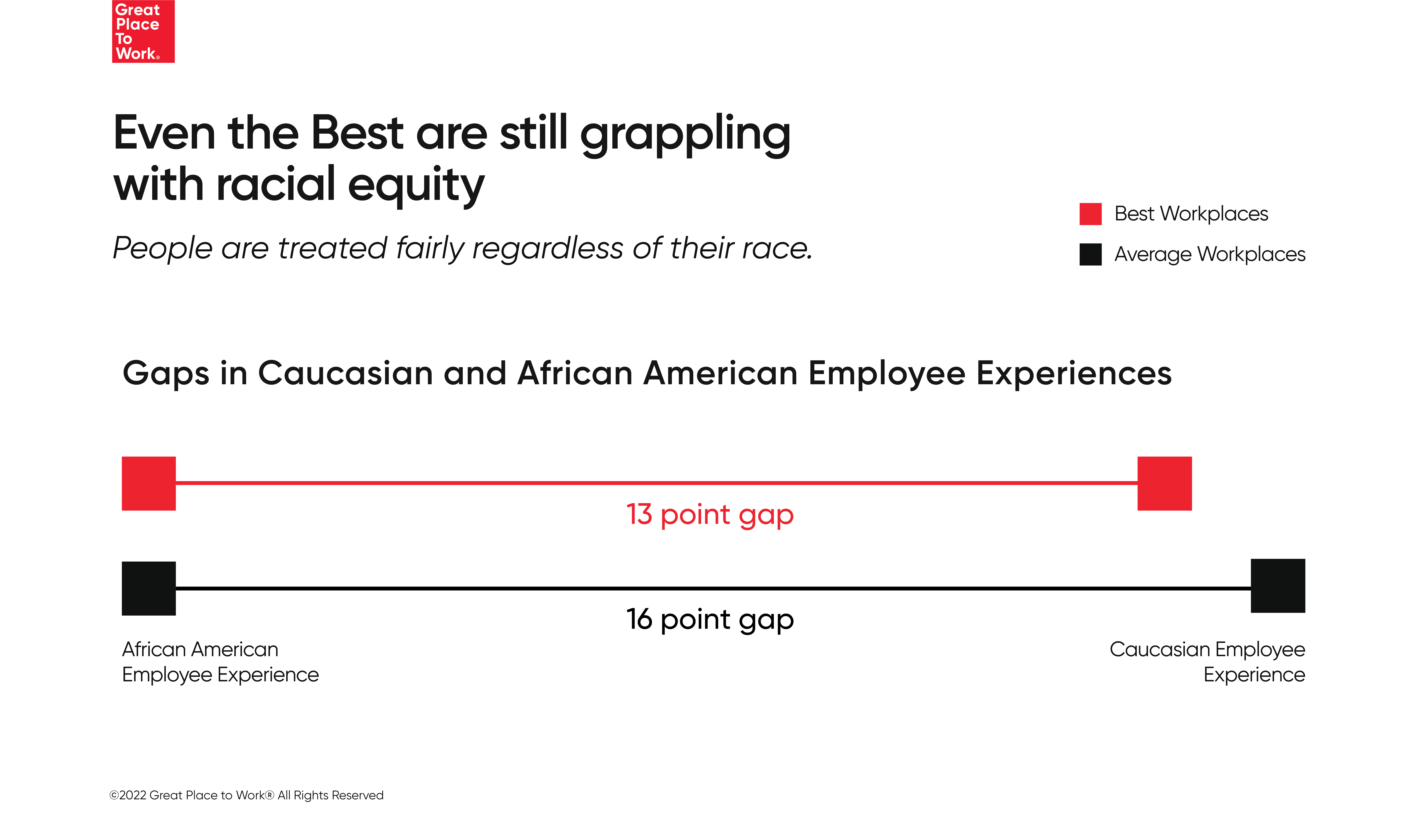 Gaps in Caucasion and African American Employee Experience Fairness Race