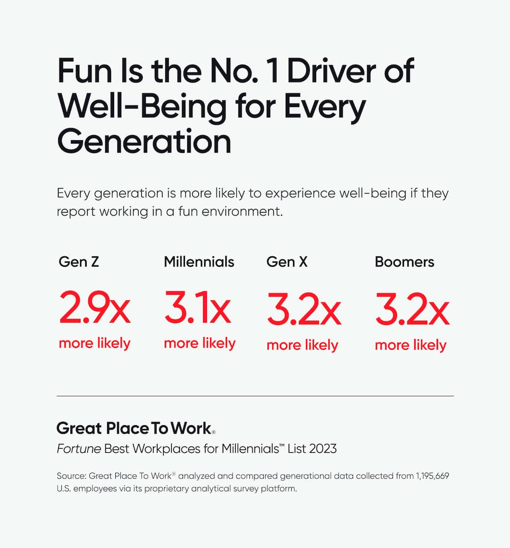  Fun is No. 1 Driver of Well Being for Every Generation
