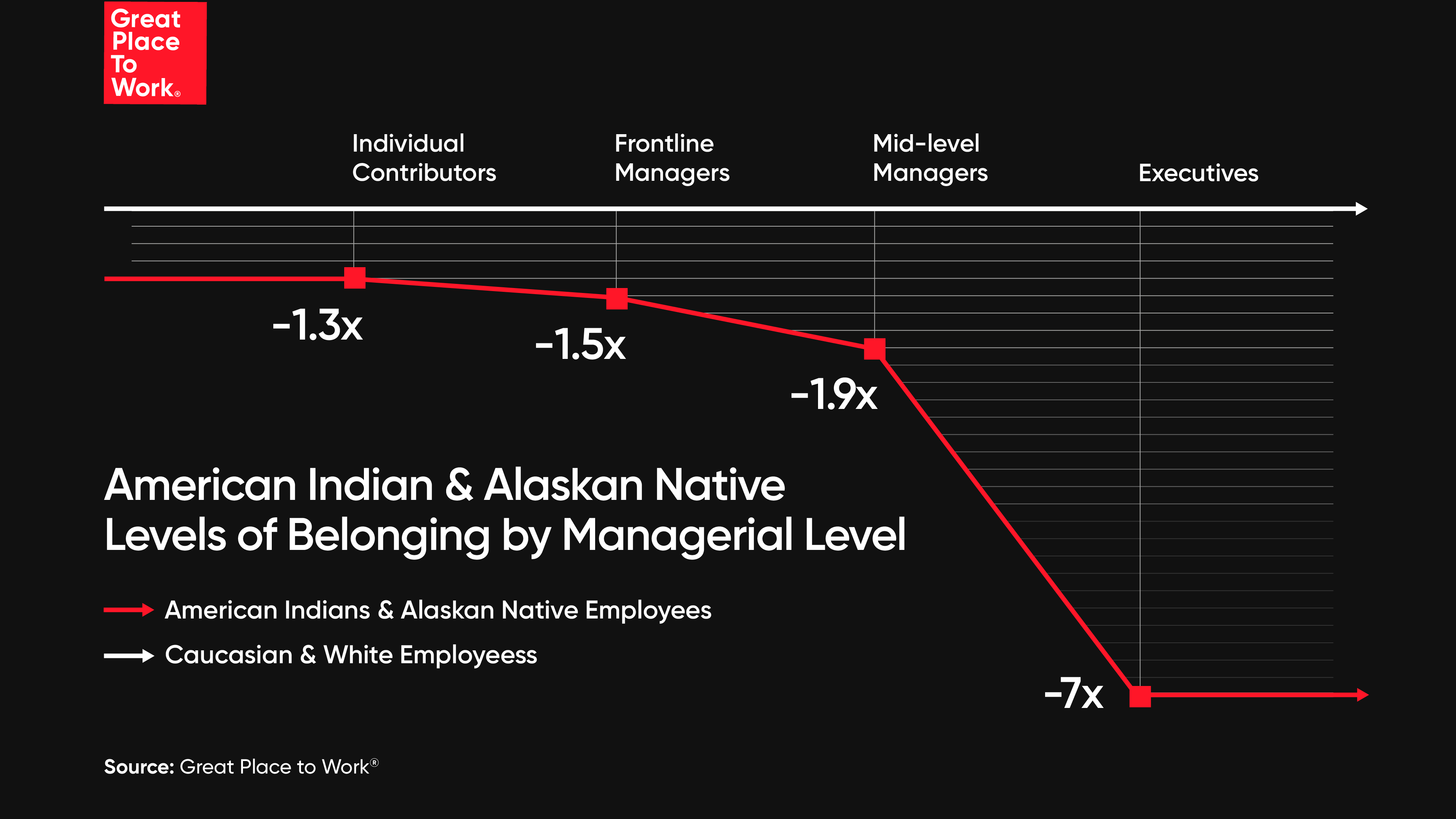 Native American Employees Levels of Belonging by Managerial Level Blog Graphic