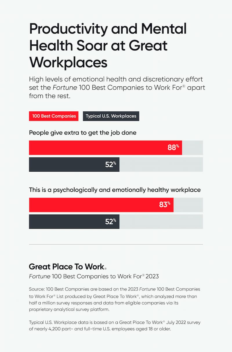 Productivity and Mental Health Soars at 100 Best Companies to Work For