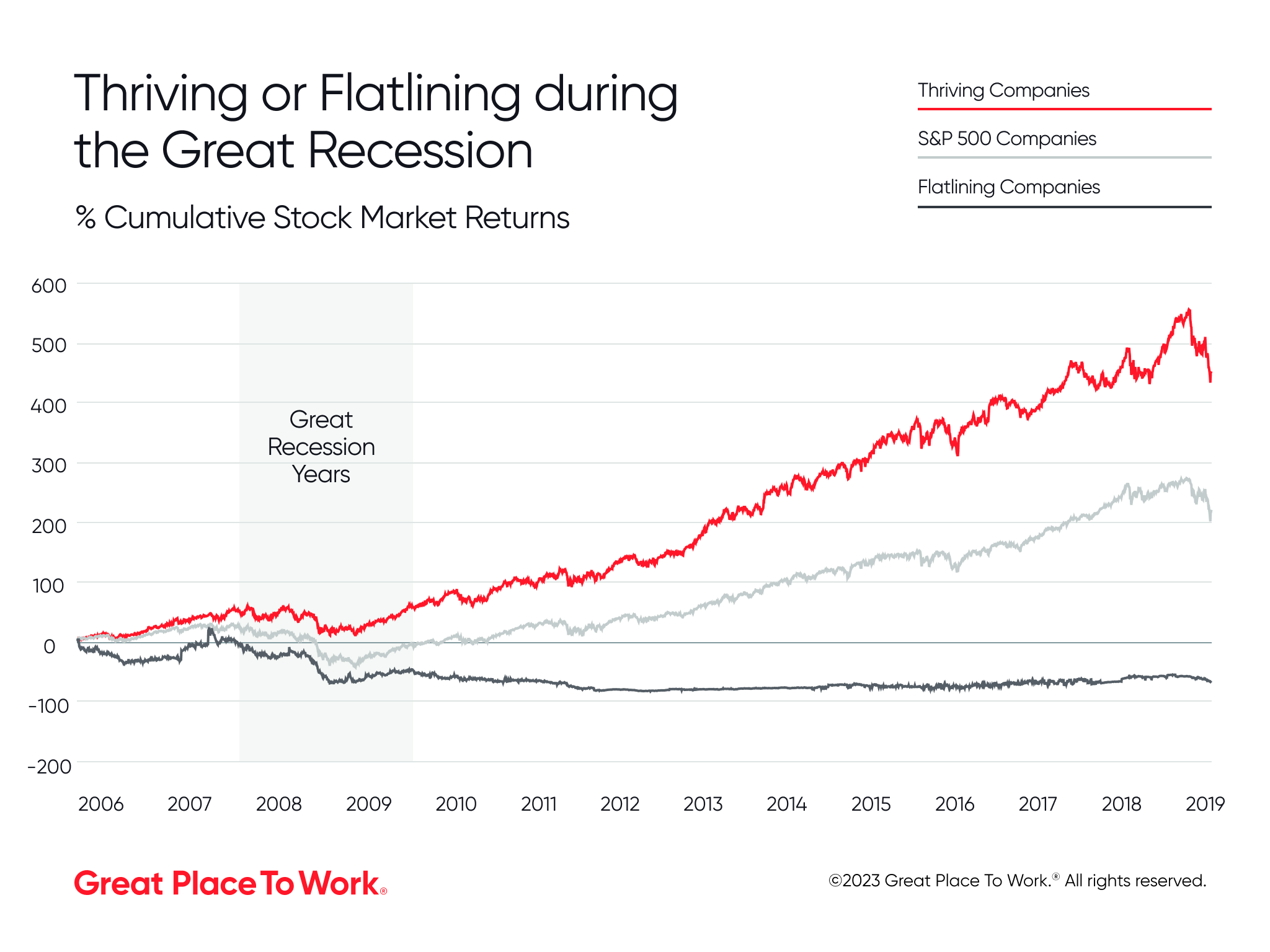 Recession GPTW Graph 2