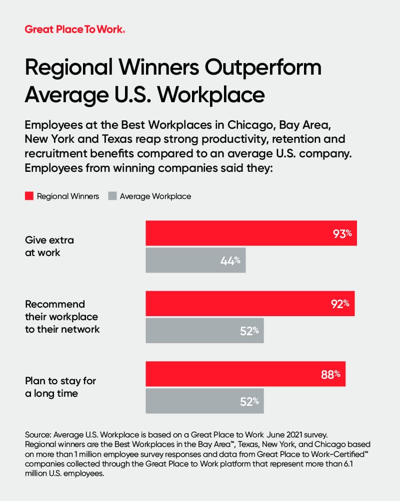 Regional Workplace Outperform Average U.S. Workplace