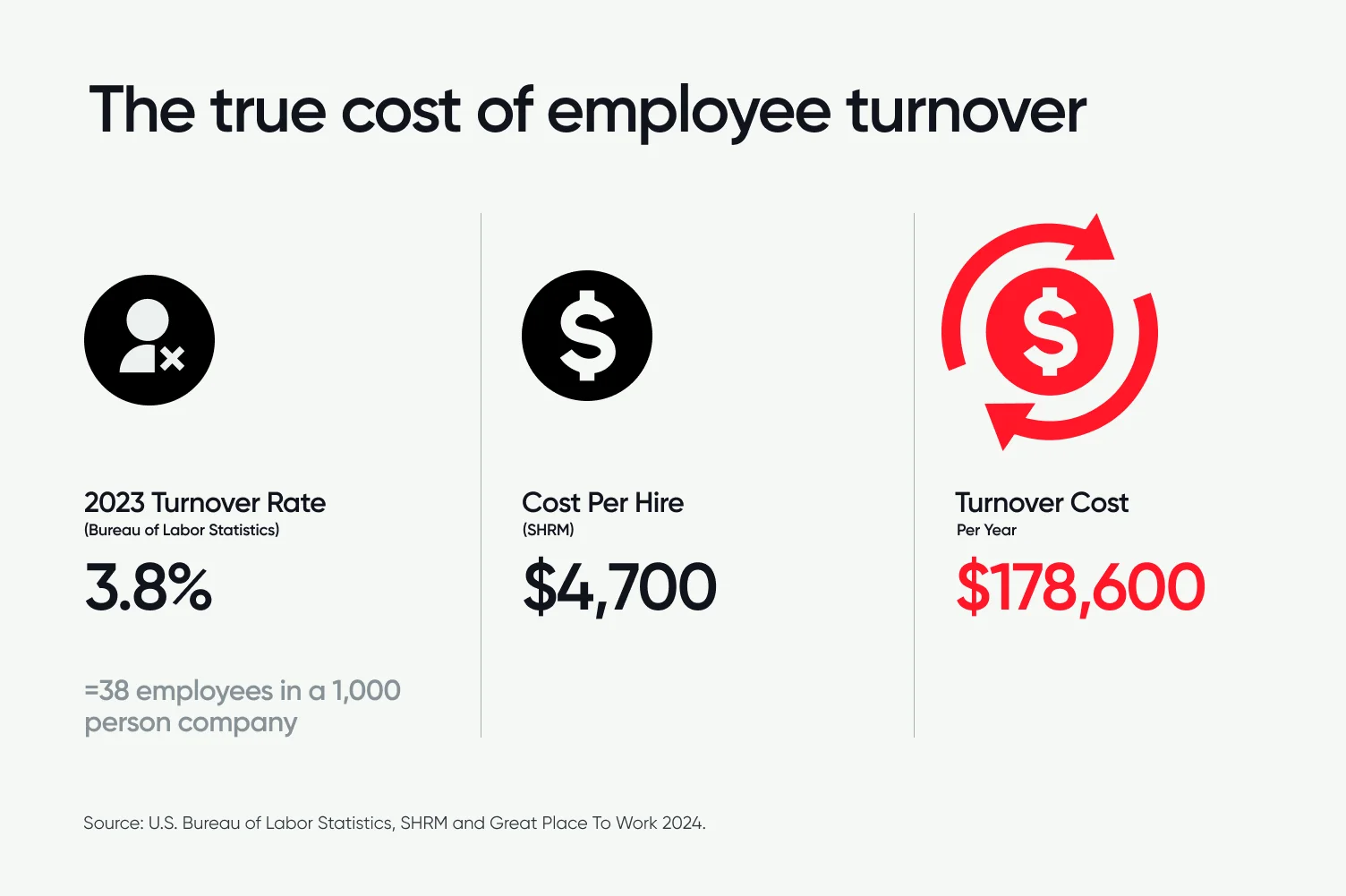 Calculations show that US average turnover rate of 3.8% means 1,000 person organizations cop costs of at least $178,600 per year