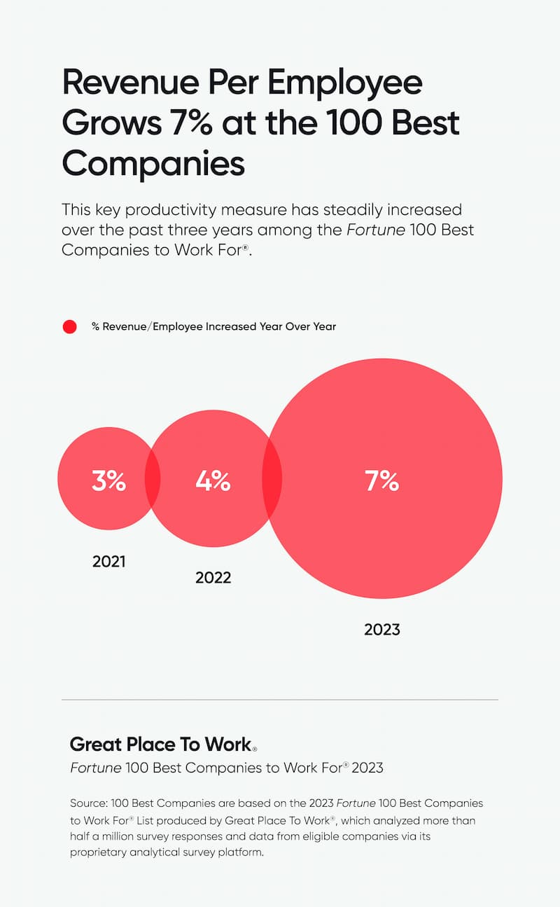 Revenue Per Employee 100 Best Grows 7% Year Over Year