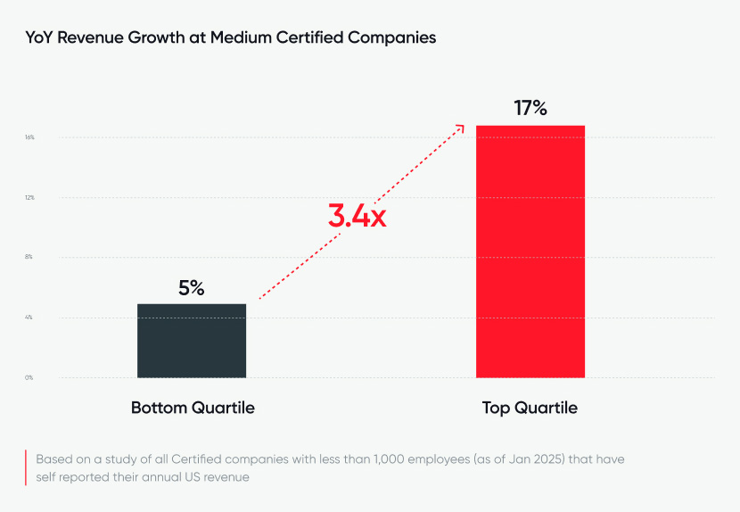 YoY Revenue Growth at Medium Certified Companies