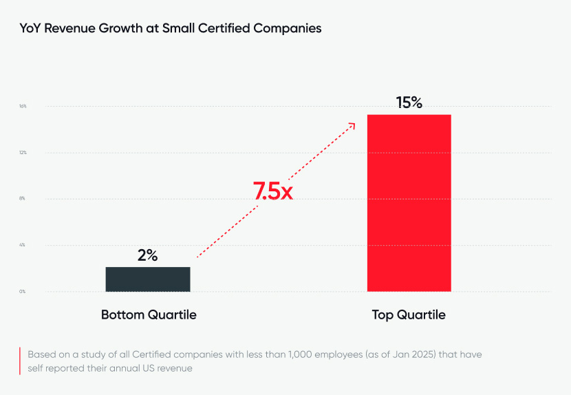 YoY Revenue Growth at Small Certified Companies