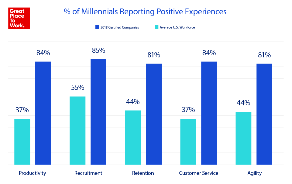  of Millennials Reporting Positive Experineces
