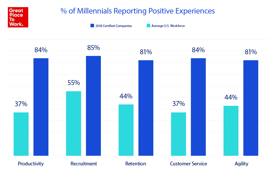  of Millennials Reporting Positive Experineces
