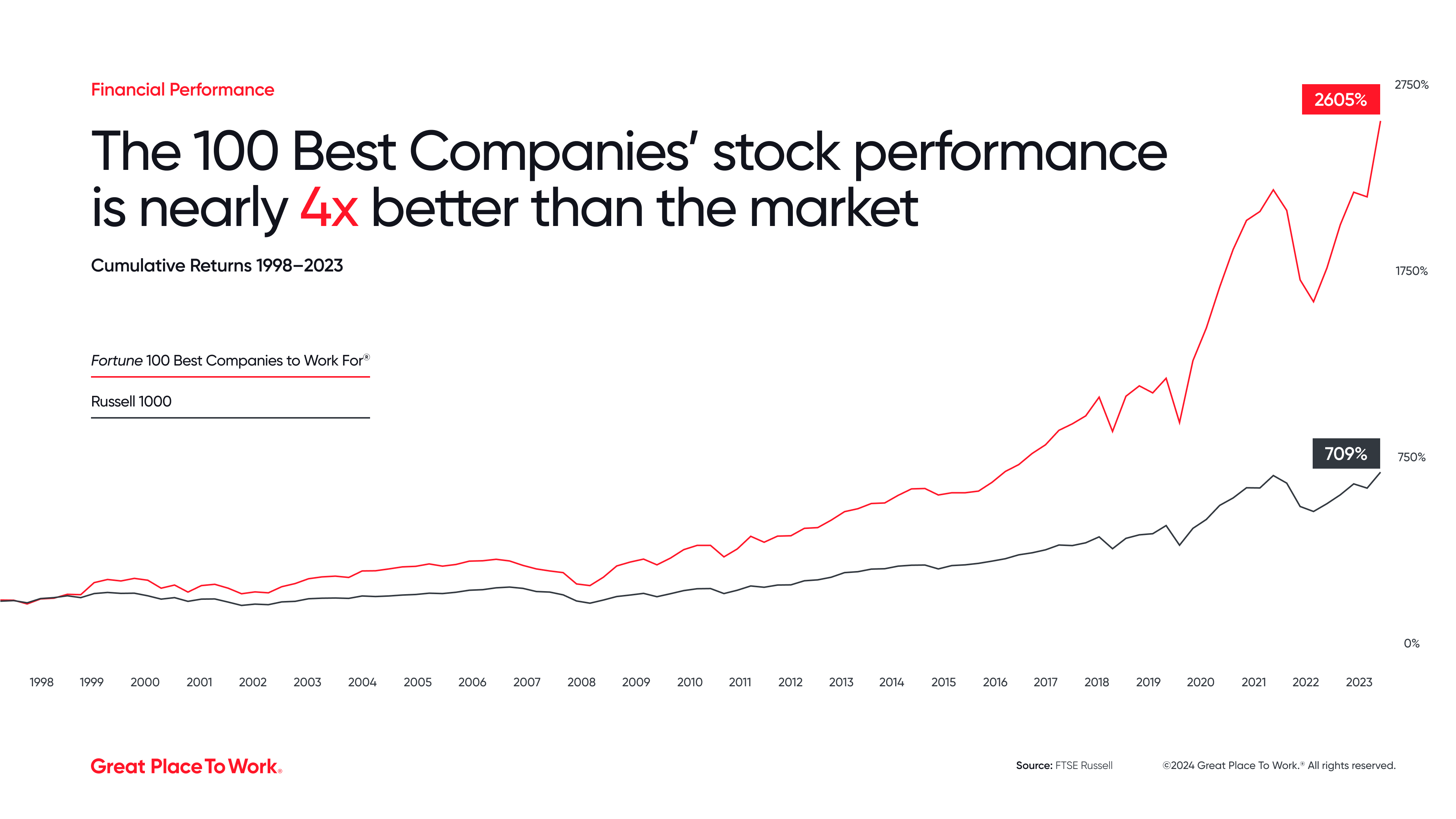  A graph showing how companies on the 100 Best Companies to Work For List beat the Russell 1000 by a factor of nearly 4x.