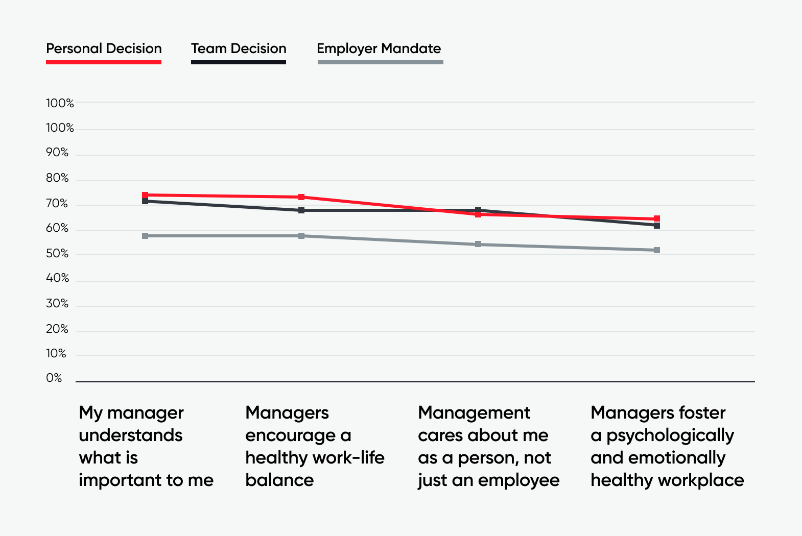 How employees with mandated work locations have a worse perception of managers and workplace 