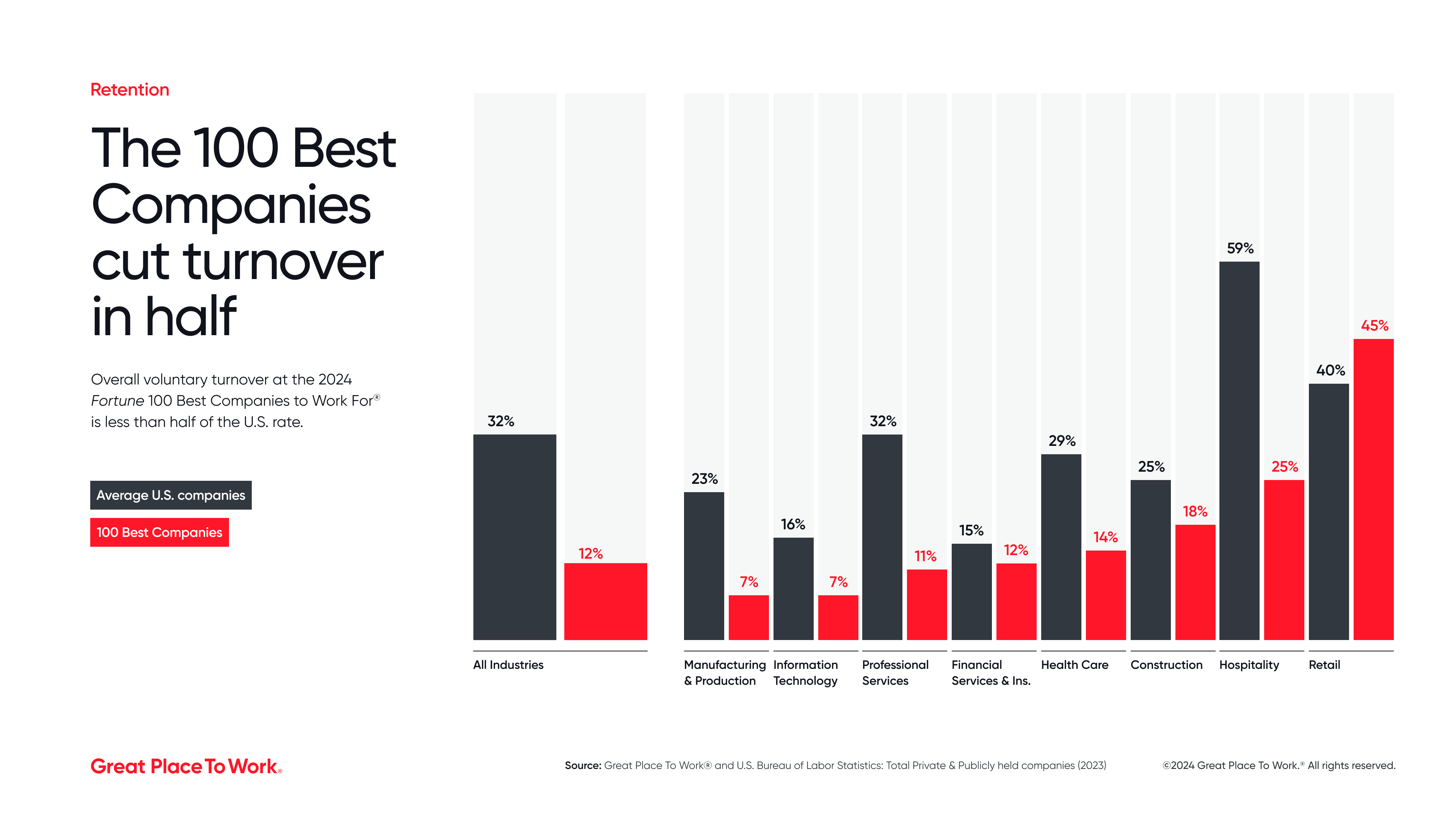 Fortune 100 Best voluntary turnover 2024
