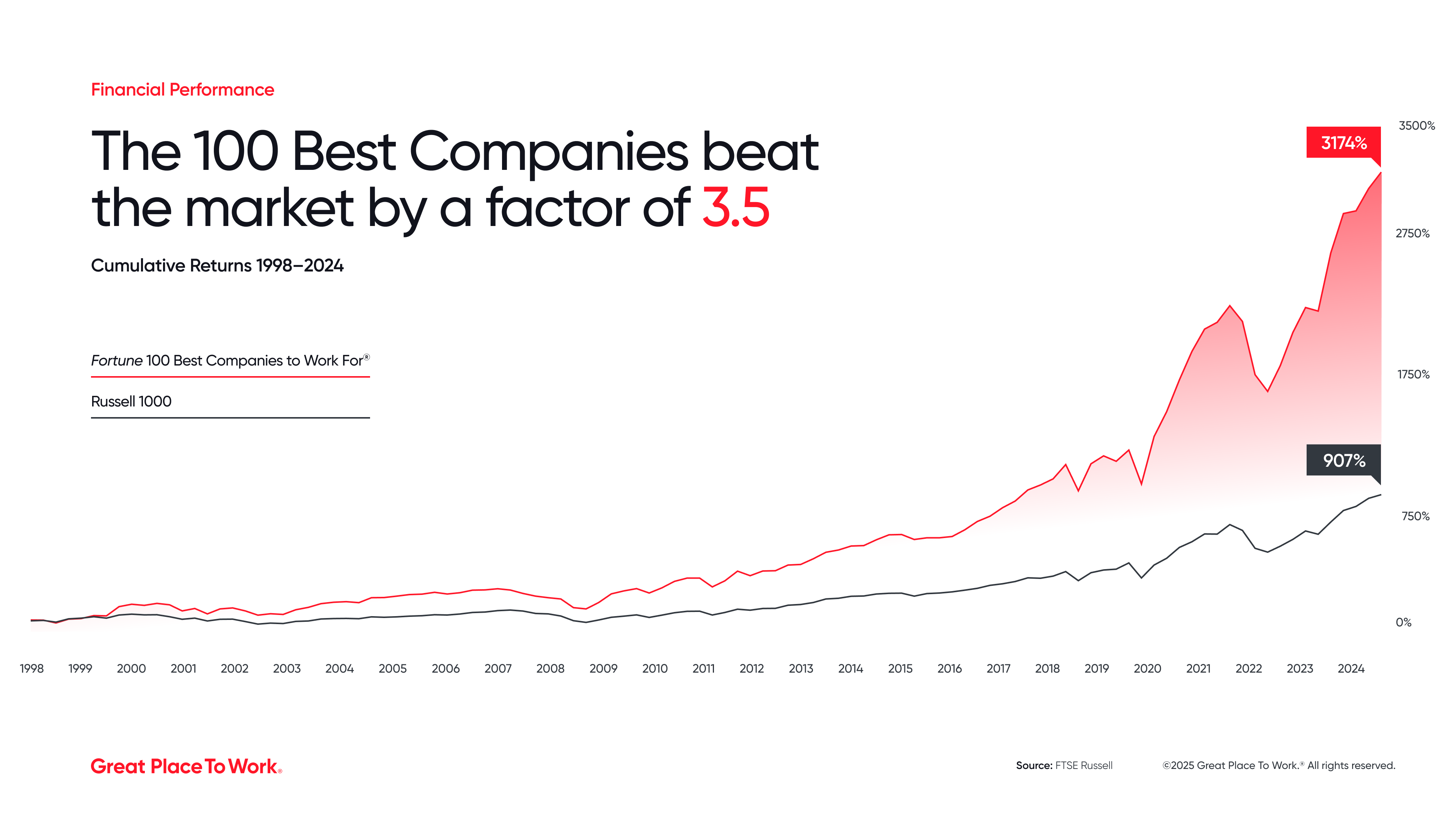 2025 FTSE Russell 100 Best Analysis