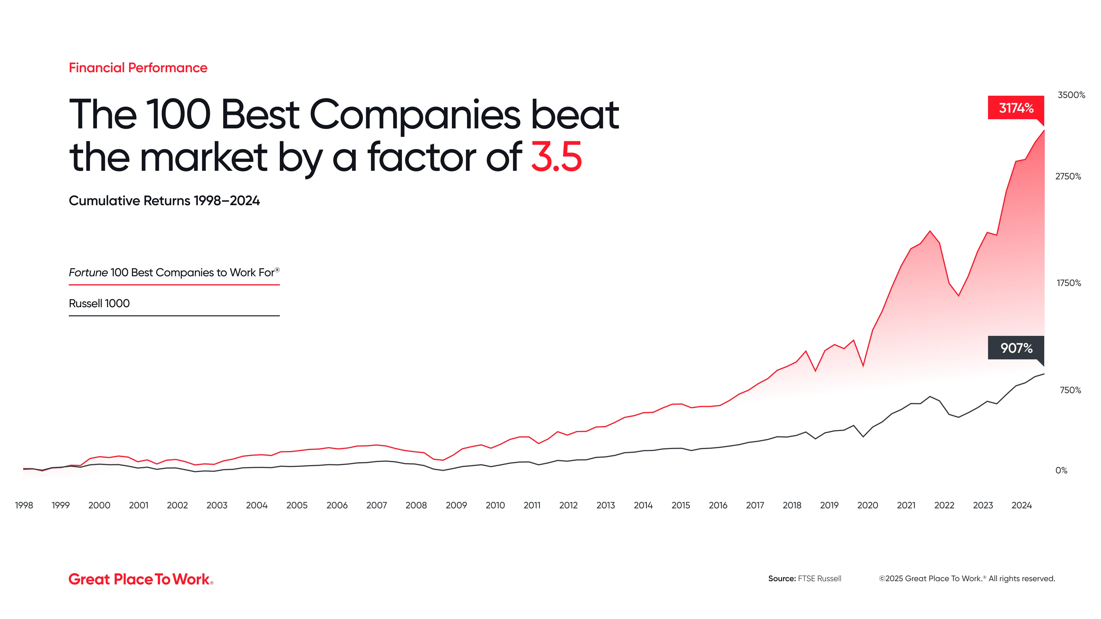 2025 FTSE Russell 100 Best Analysis