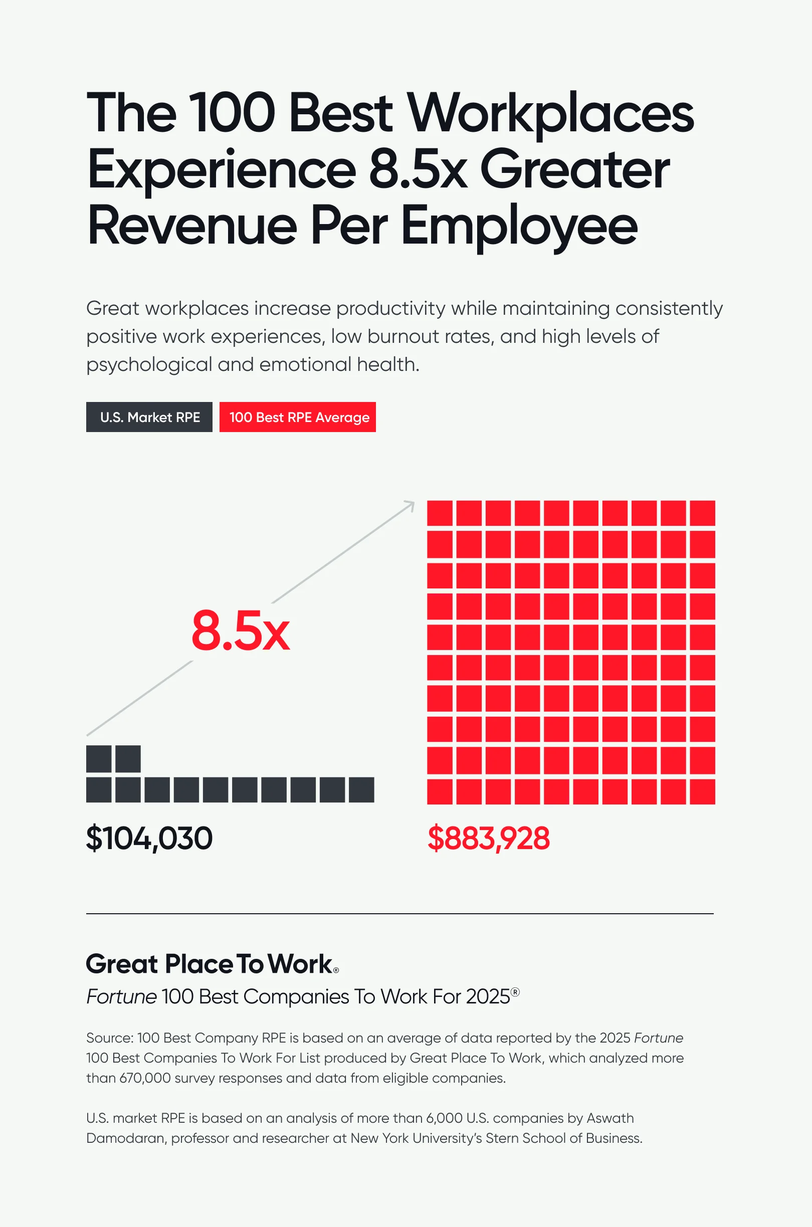 F100 8.5x Greater Revenue