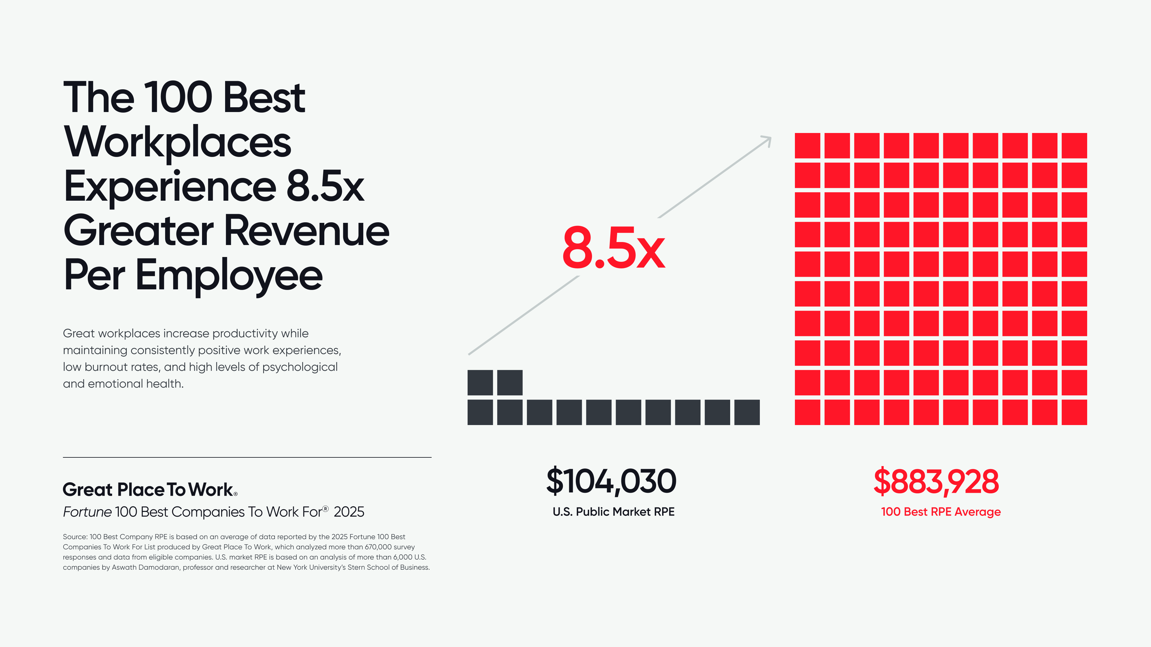 LinkedIn Newsletter Inline F100 8.5x Greater Revenue