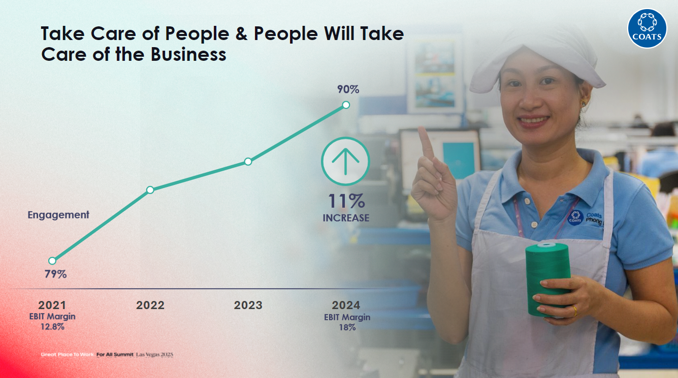 A graph showing Coats employee engagement rising at same time as its EBIT margin increased from 2021 to 2024.