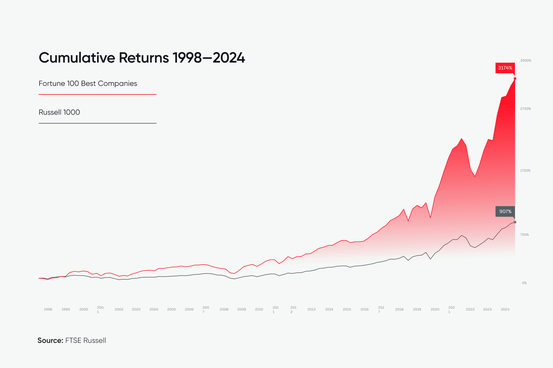 3.5x stock performance