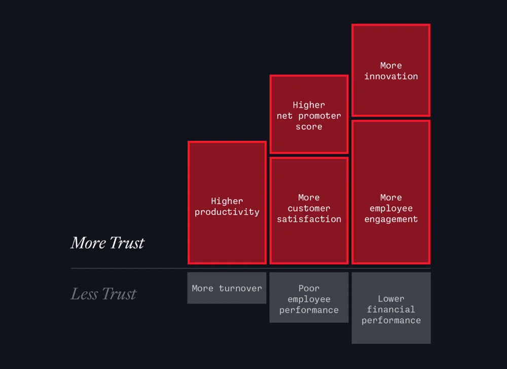 : Infographic from “The Great Place to Work Effect” illustrating how increased trust within organizations leads to higher productivity, more customer satisfaction, higher net promoter scores, greater employee engagement, and more innovation. The graphic also shows that less trust results in more turnover, poor employee performance, and lower financial performance.