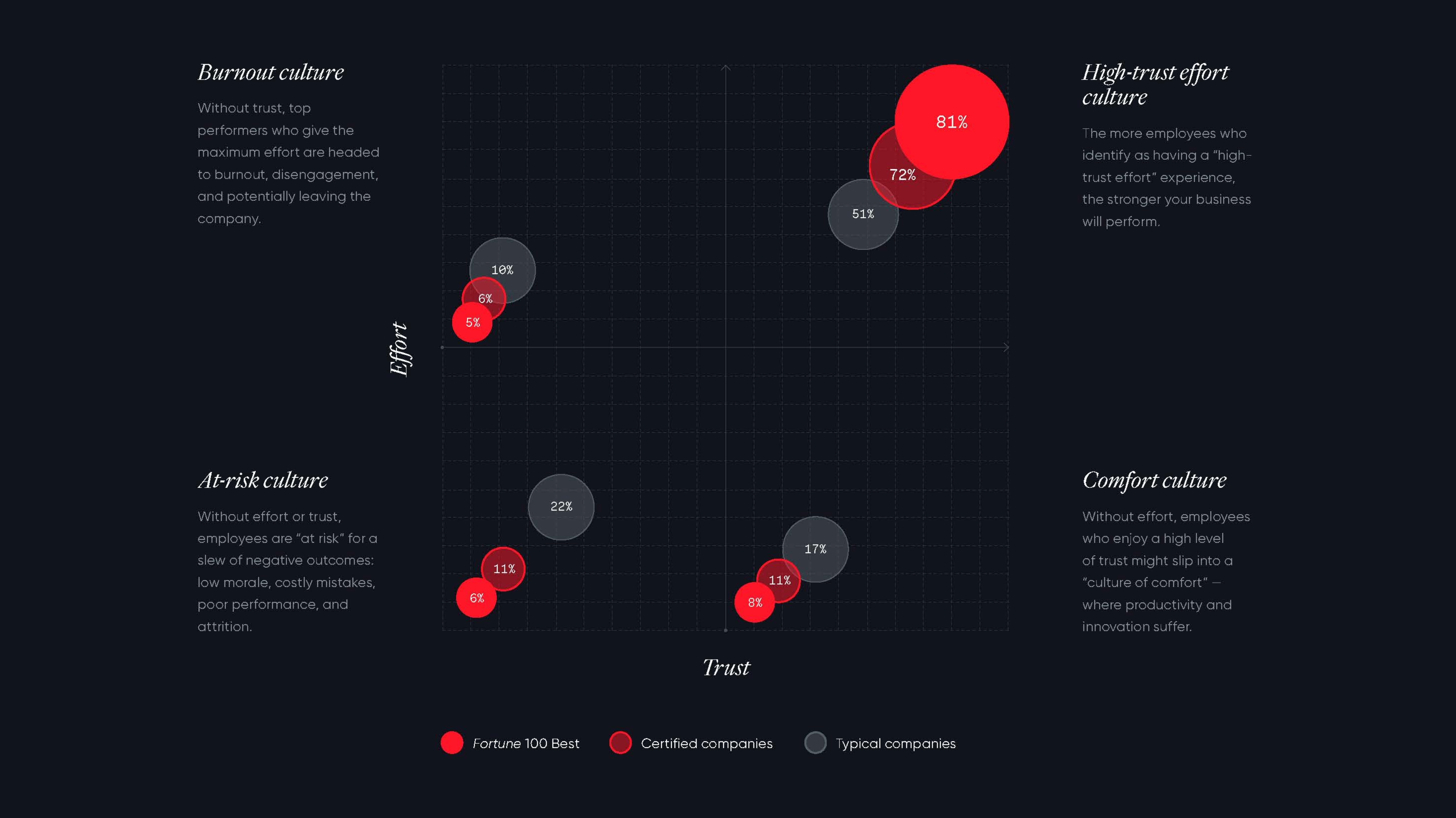 Trust Fuels Performance Matrix Excerpt
