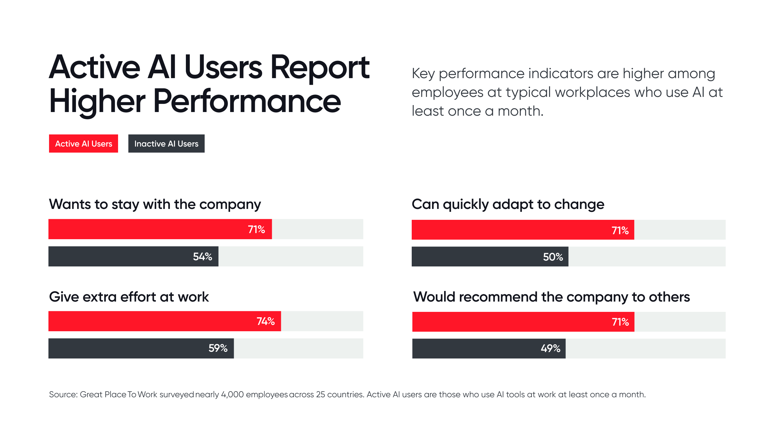 Active AI Users Report Higher Performance Linkedin Cover