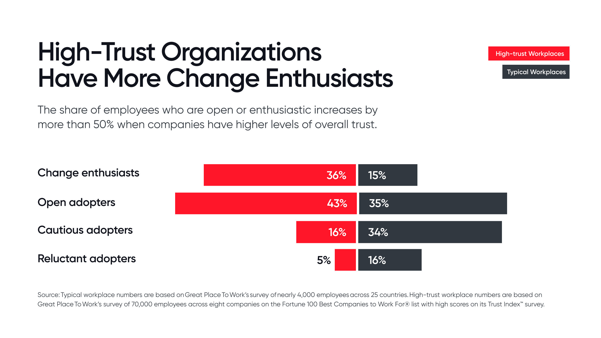 High Trust Organizations Have More Change Enthusiasts Embedded Image