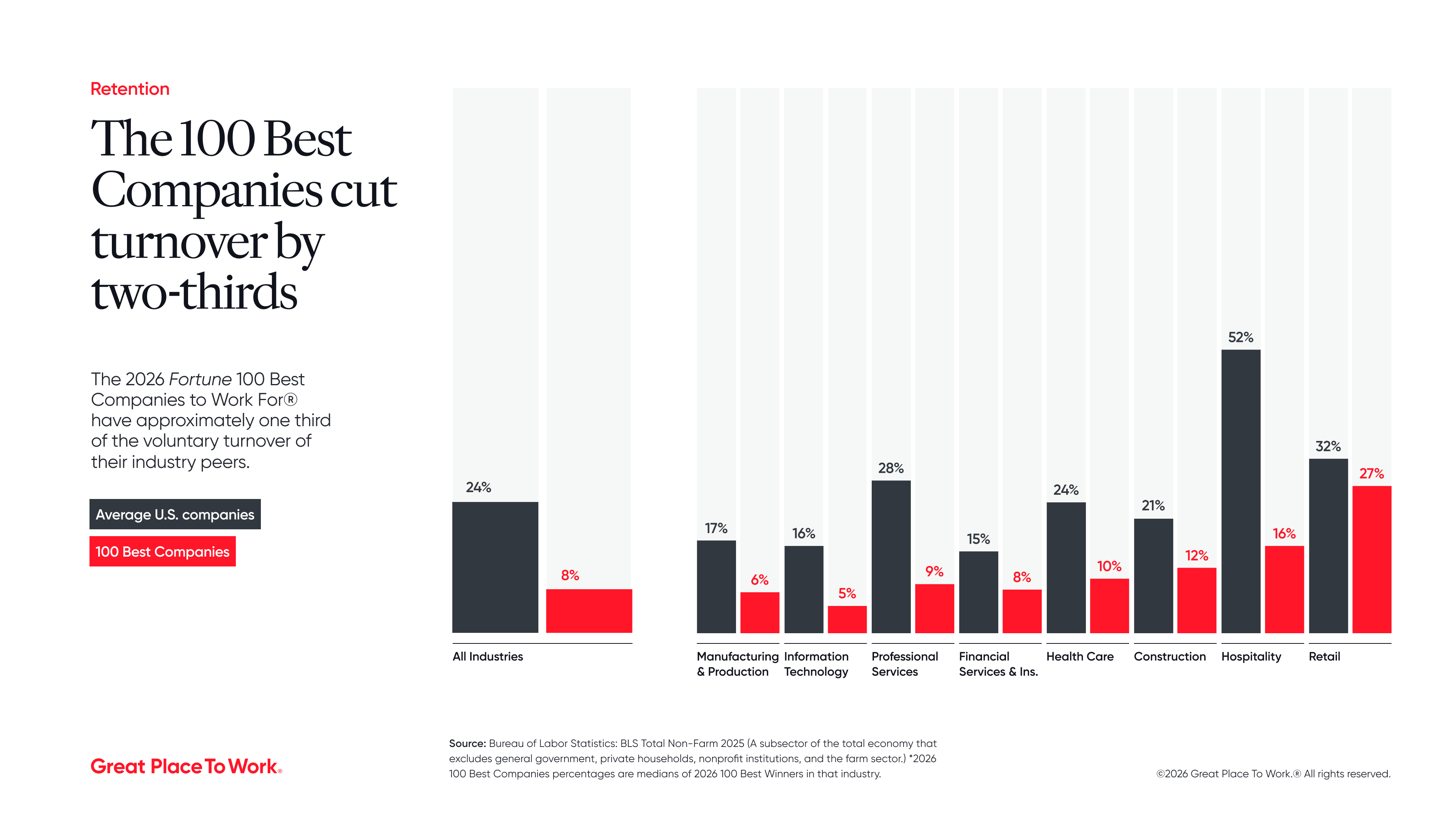 The voluntary turnover at the 2026 100 Best is only on-third the BLS average.