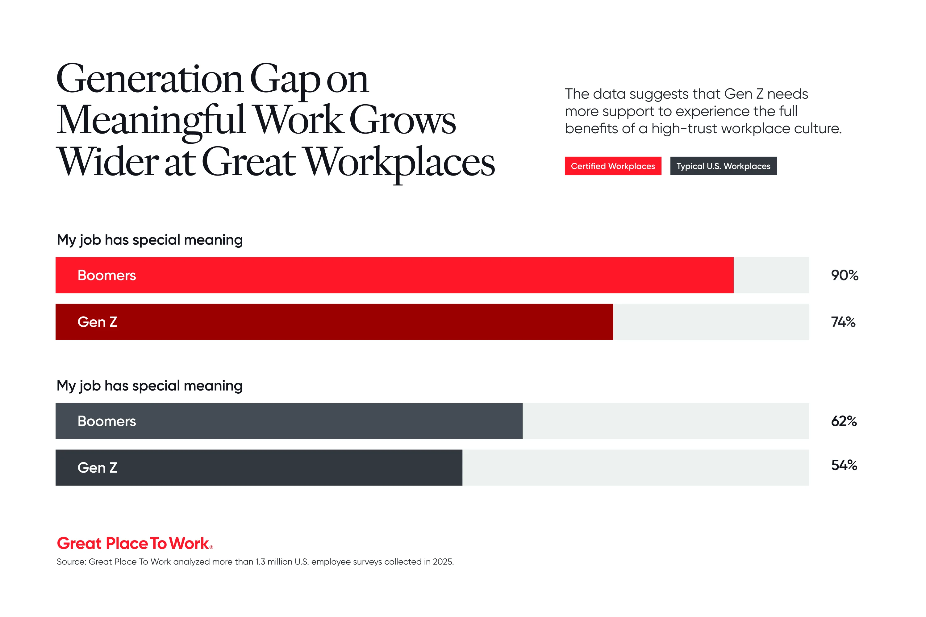 Generation Gap on Meaningful Work Grows Wider at Great Workplaces 1500x1000
