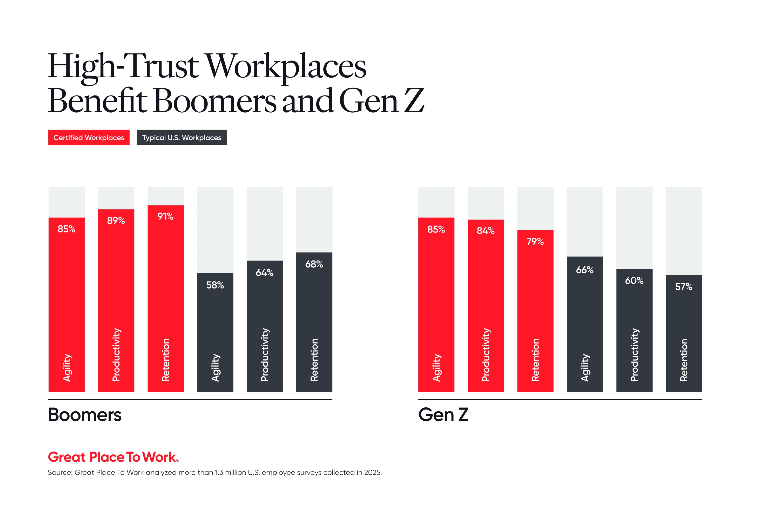 High Trust Workplaces Benefit Boomers and Gen Z 1500x1000