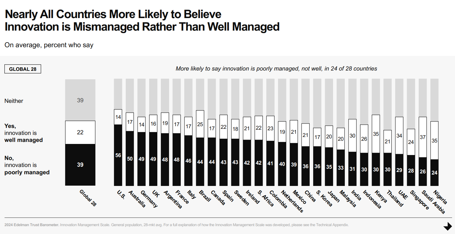 Edelman Trust Countries Innovation