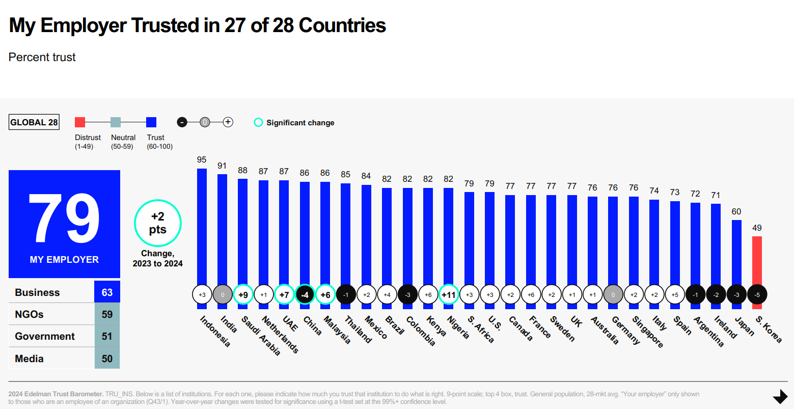 Edelman Trust My Employer 2024