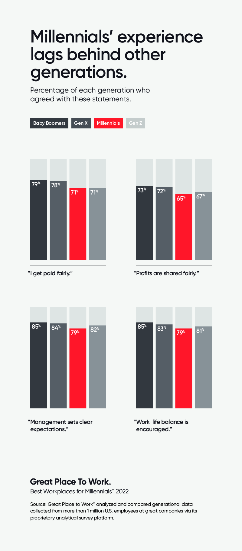 A bar graph comparing millennial experience to other generations on fairness and work-life balance.