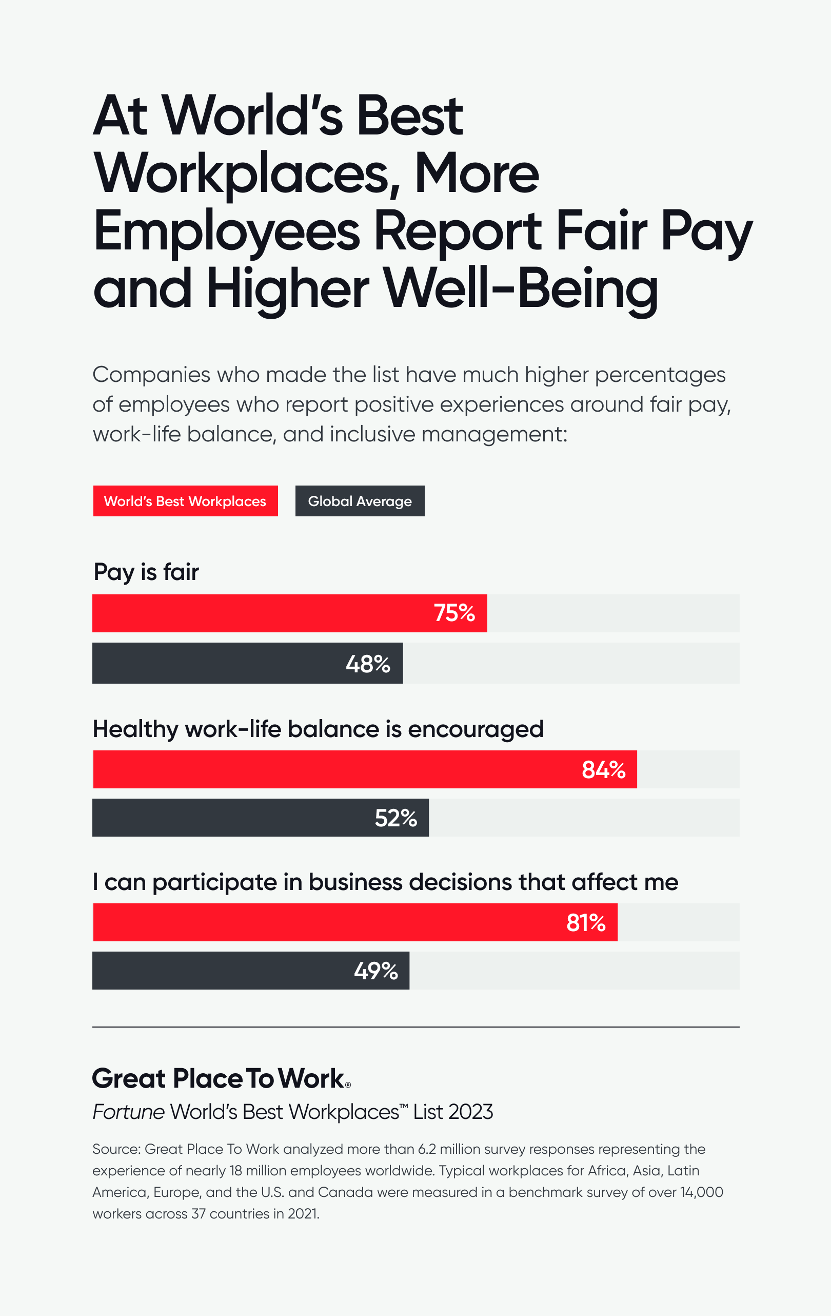 At Worlds Best Workplaces More Employees Report Fair Pay and Higher Well Being