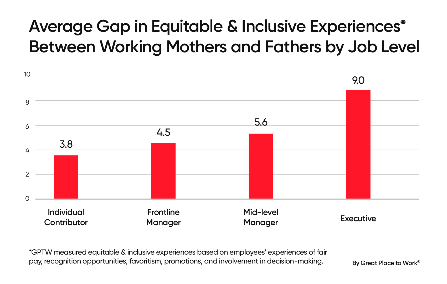 Average equity gap between working mothers and fathers by job level