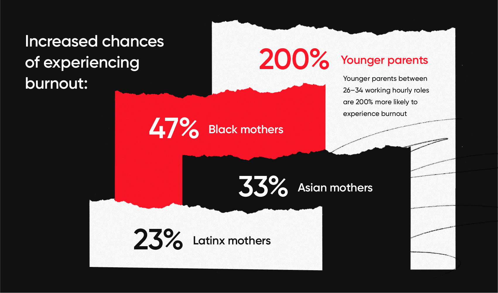 Chances of workplace burnout in mothers of color and young mothers