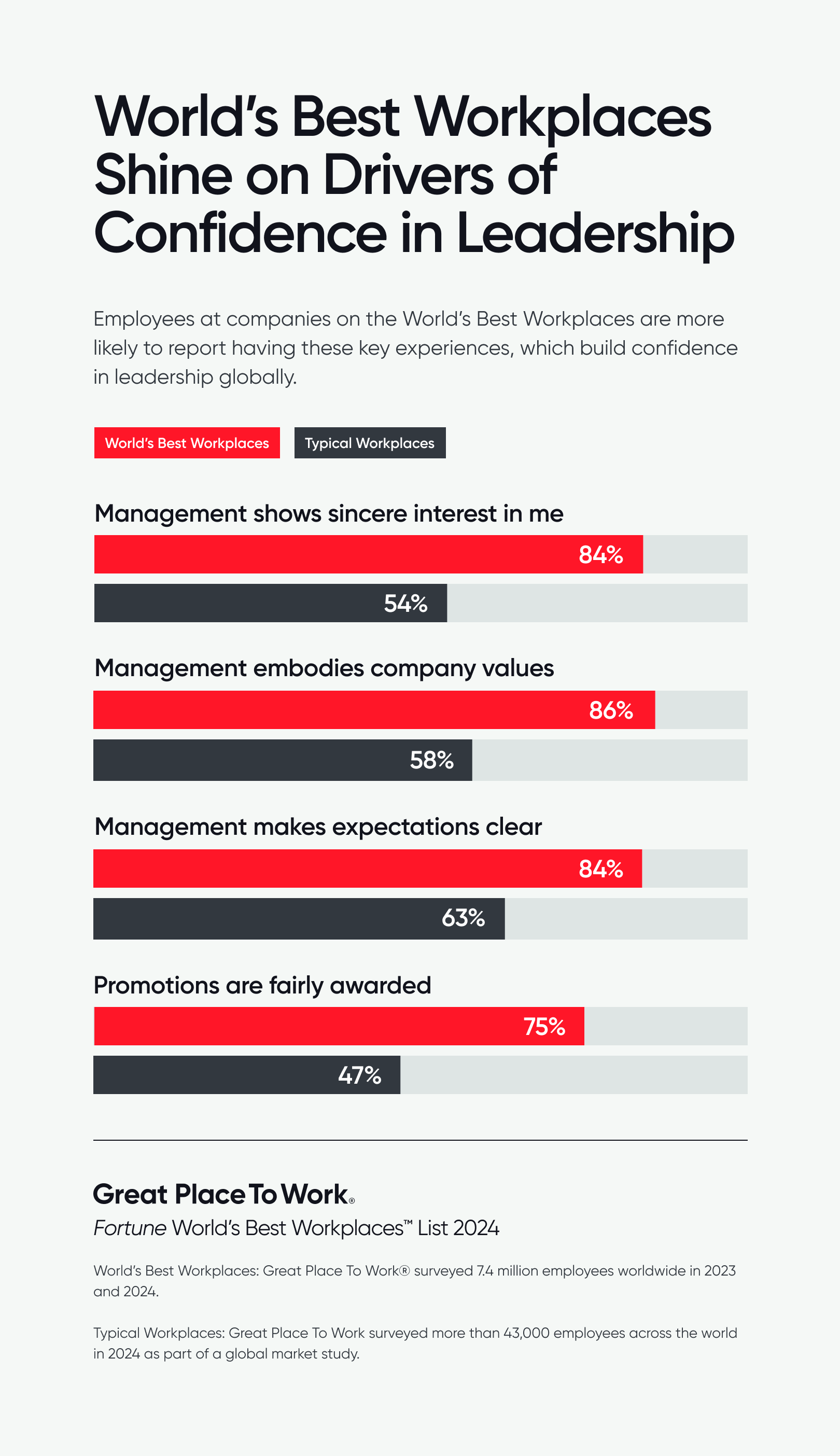 World's Best Workplaces Shine on Drivers of Confidence in Leadership