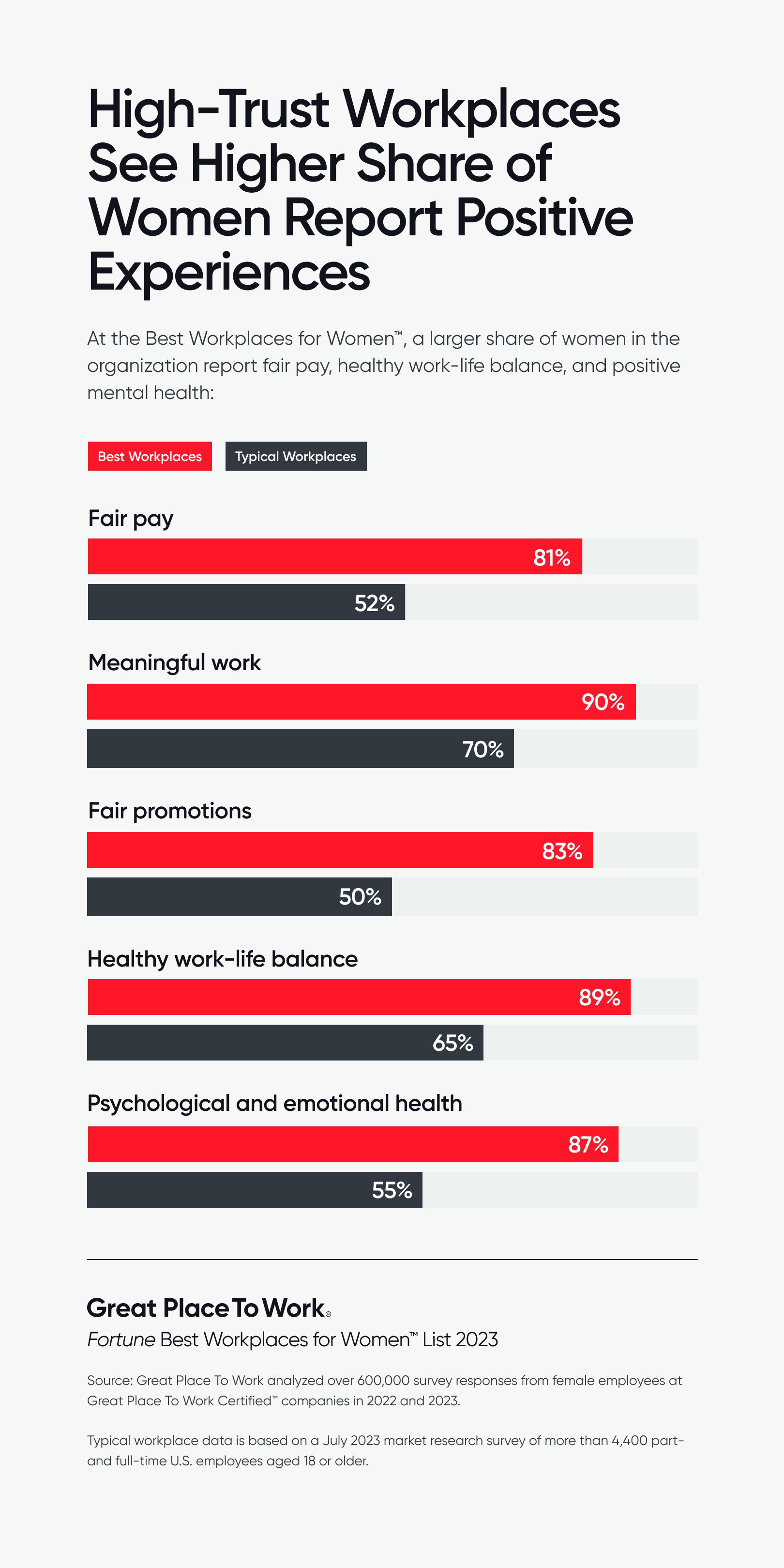 High trust Workplaces See Higher Share of Women Report Positive Experiences