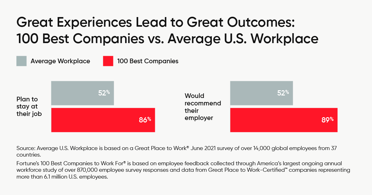 Purpose at Work Predicts if Employees Will Stay or Quit Their Jobs 100 Best vs Average US Workplace