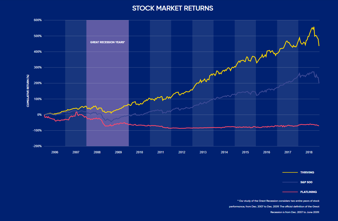 Recession GPTW Graph