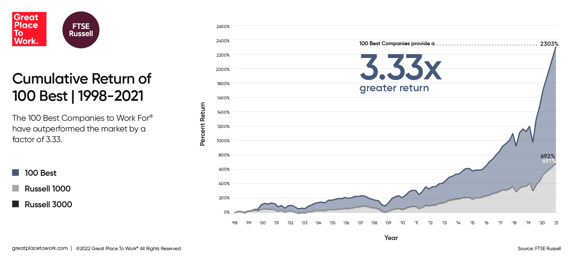 Russell Index 2021