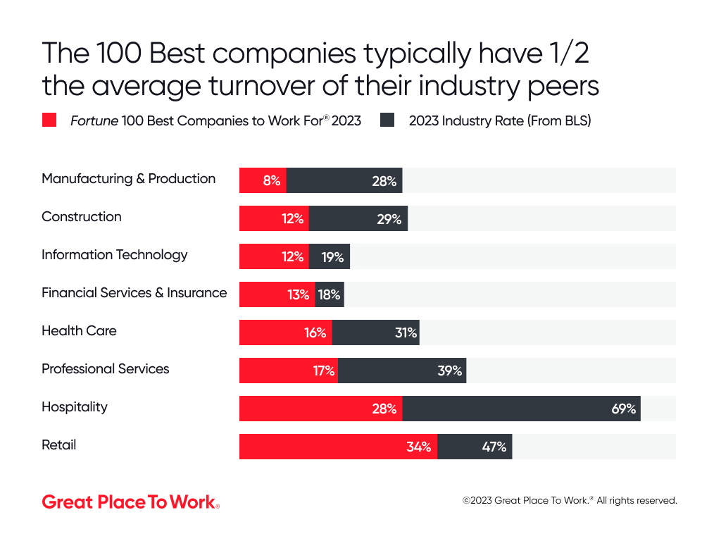 voluntary turnover 100best 1024x728